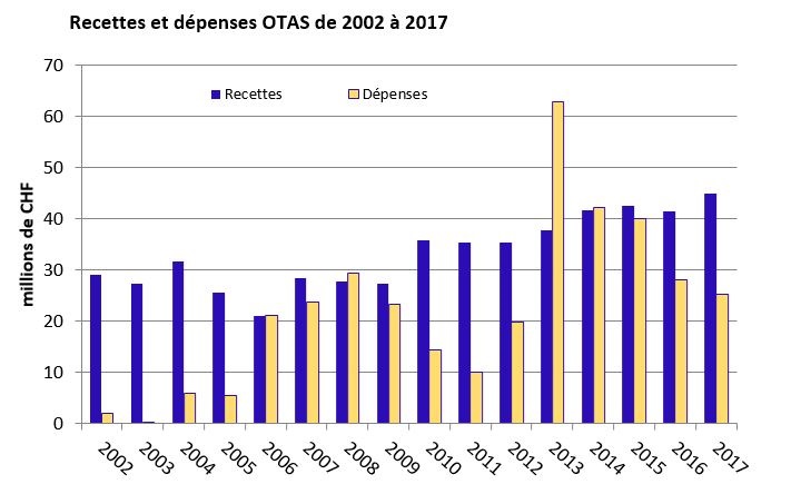 Recettes et dépenses OTAS de 2002 à 2017_2